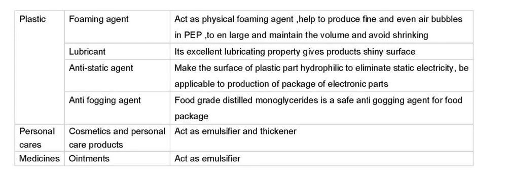 Emulsifying, Dispersing, Lubricants Distilled Monoglyceride/Dmg