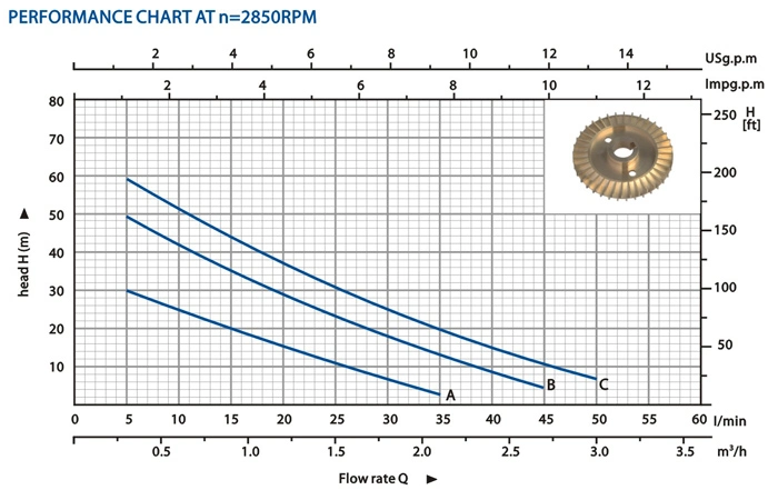 Vortex Pump; Peripheral Pump; Self-Priming Pump