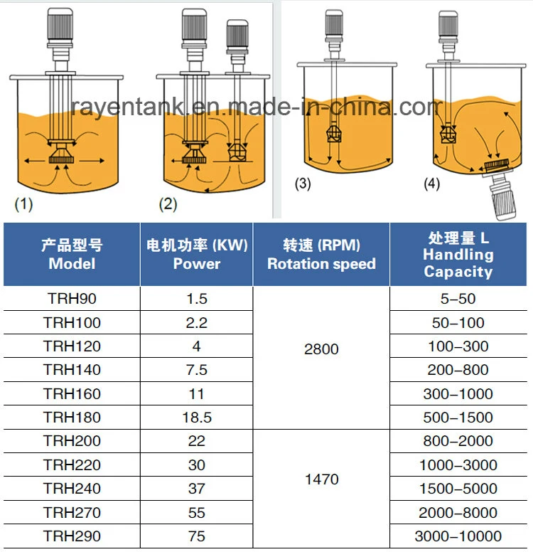 Industrial SUS304 Sanintary Vacuum Emulsifying Mixer High Shear Mixer Homogenizer Mixer