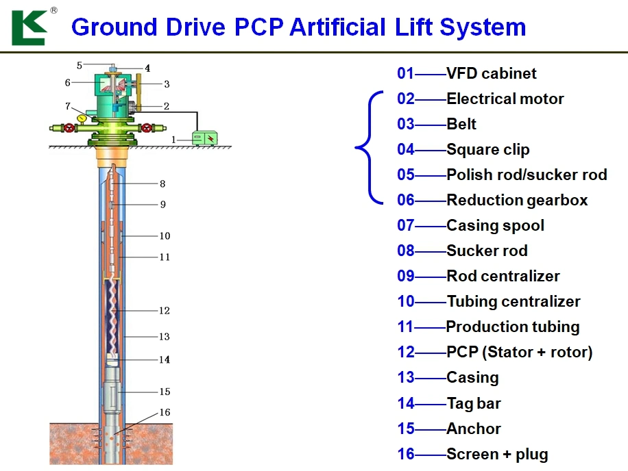 Add to Compare Share Eccentric Screw Pump Single Helical Rotor Pump for Gas and Oil