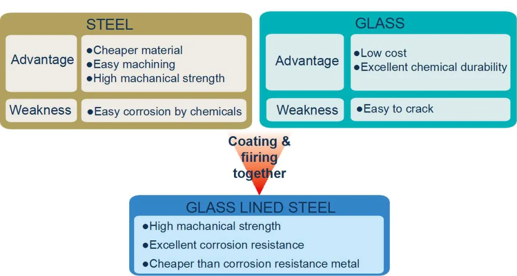 Ae2000L GMP Standard Jacketed Flange Type Glass Lined Reactor