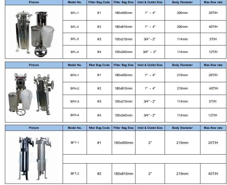 Duplex Strainer/Stainless Steel SS304 316 Liquid Multi Bag Filter Housing for Water Filtration