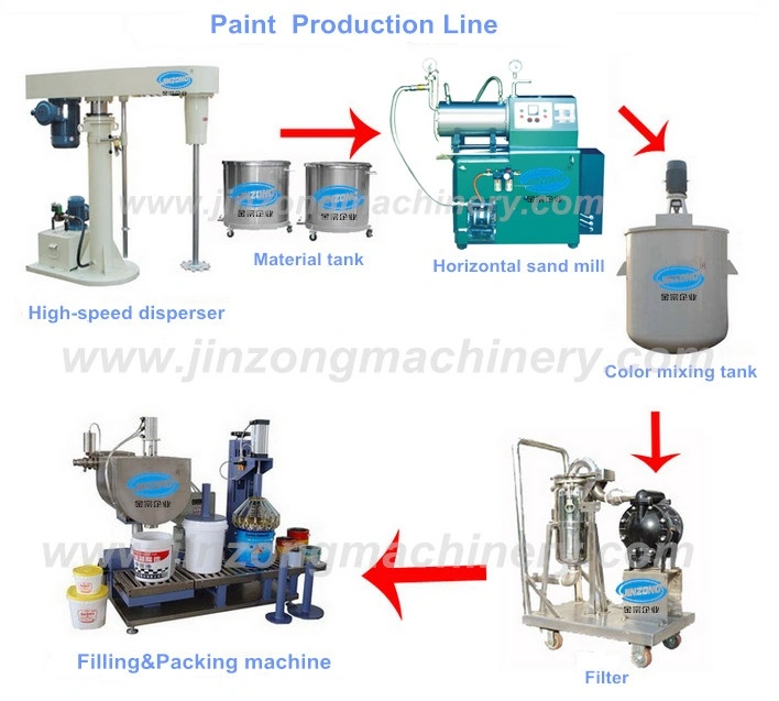 High Speed Disperser (FL-series) for Paint, Coating, Resin