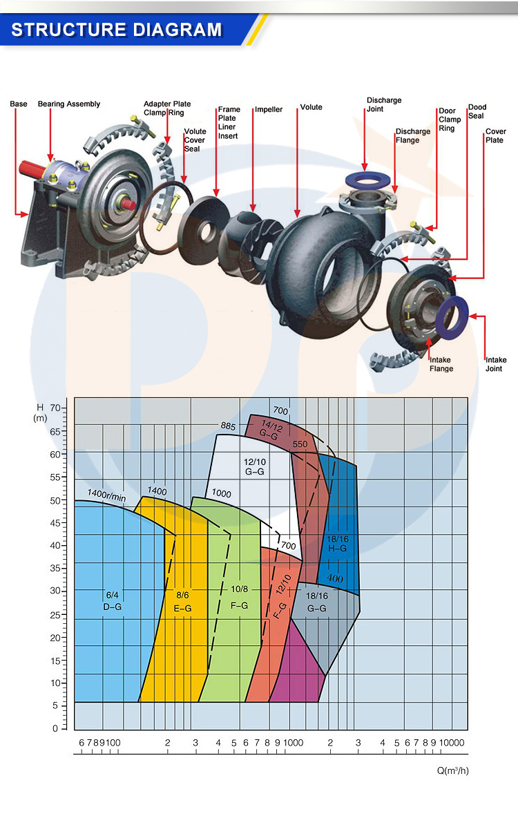 Abrasive Resistance Centrifugal Gravel Sand Suck Pump, Centrifugal Pump, Slurry Sand Pump