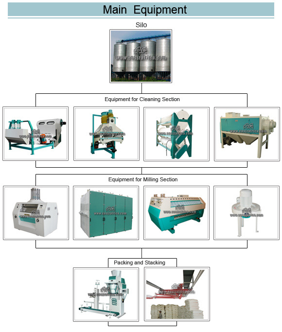 Maize/Corn/Wheat Flour Milling Machine Maize Milling Machine Maize Flour Mill