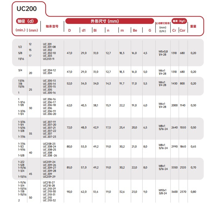 Mounted UC Bearings /Insert Bearings