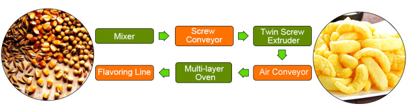 Puff Making Machine Puffed Wheat Making Machine Rice Crispy Making Machine