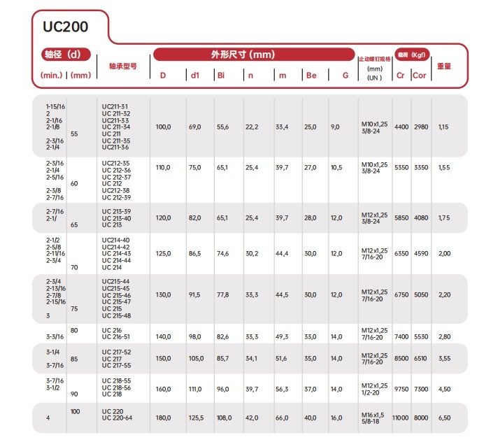 Mounted UC Bearings /Insert Bearings