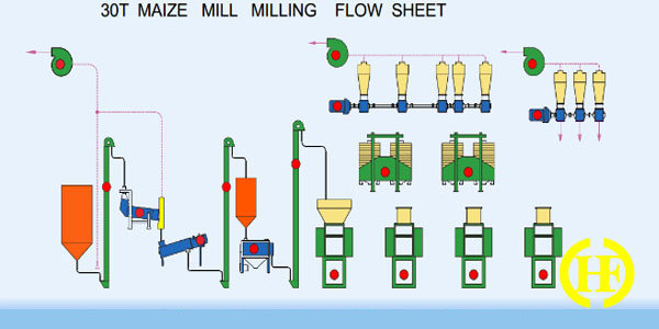 Automatic Corn Mill Maize Mill Maize Meal Grinding Machine