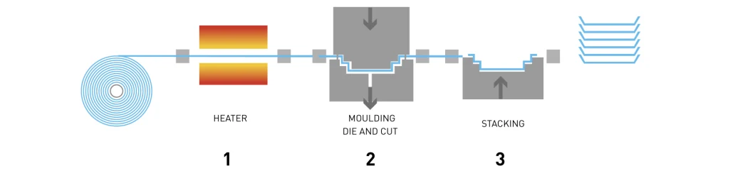 Fast Precise Forming Trimming Yogurt Lid Cover Pressure Thermoforming Machine