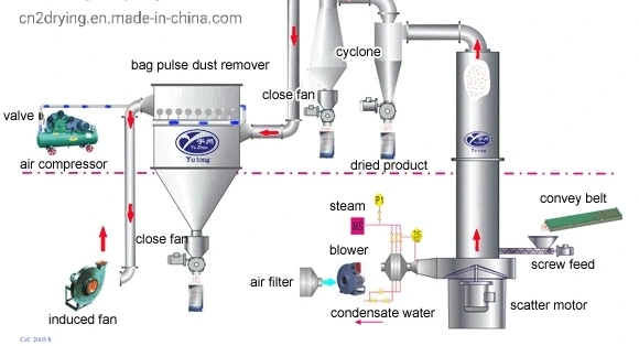 Beer Waste Wet Yeast Spin Flash Dryer, Flash Drying Machine