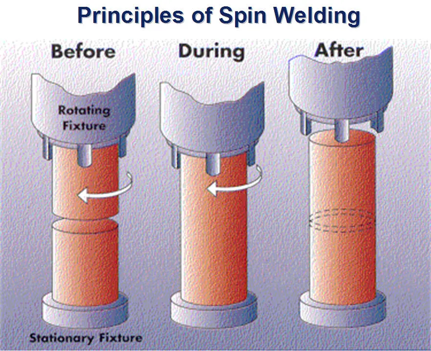 Filter Housings Spin Welding Machine Filter Cartridges Welding