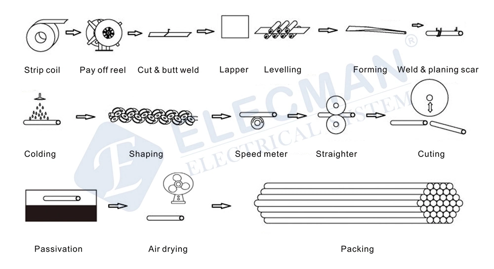 Steel EMT Conduit Construction Materials Price List