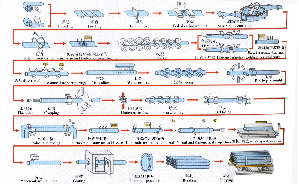 API5l X60 X42 X70 Psl1 Psl2 Welded Pipe ERW/SSAW/LSAW Steel Pipe