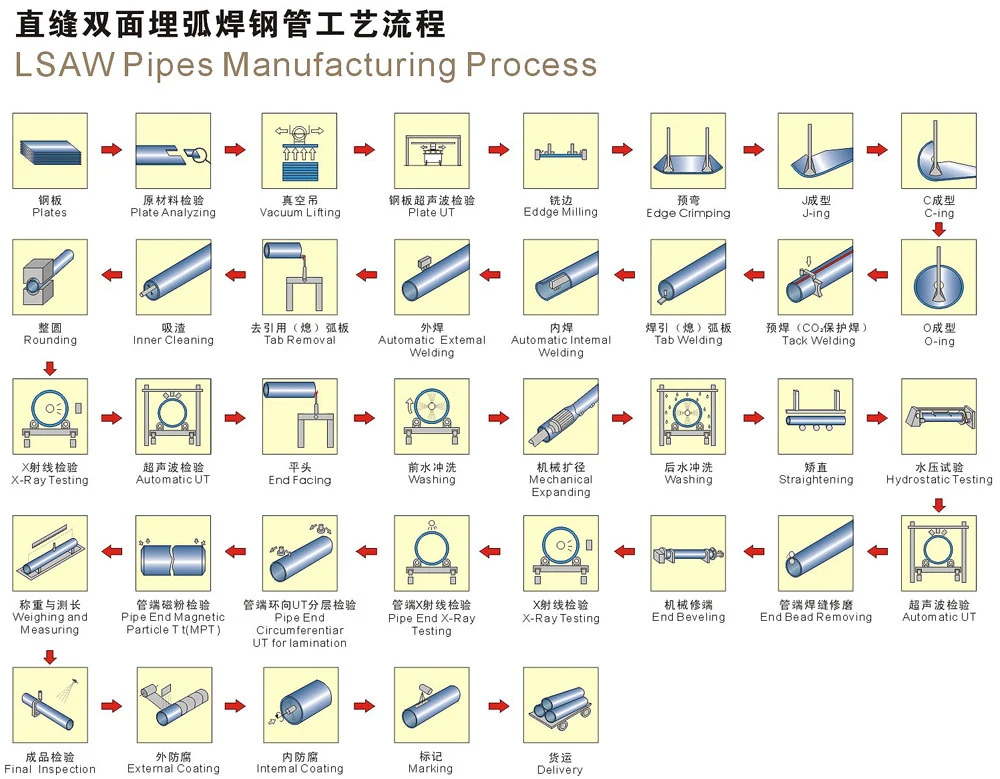 API5l X60 X42 X70 Psl1 Psl2 Welded Pipe ERW/SSAW/LSAW Steel Pipe