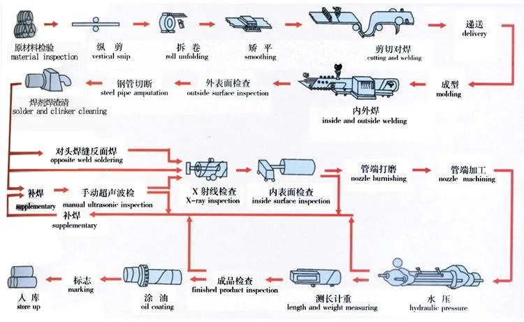 API5l X60 X42 X70 Psl1 Psl2 Welded Pipe ERW/SSAW/LSAW Steel Pipe