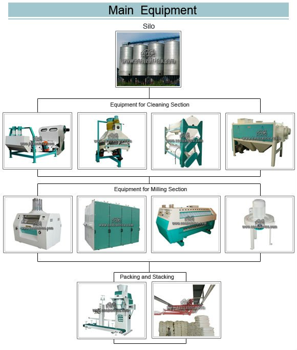 Hba Model Project Wheat Flour Making Machine