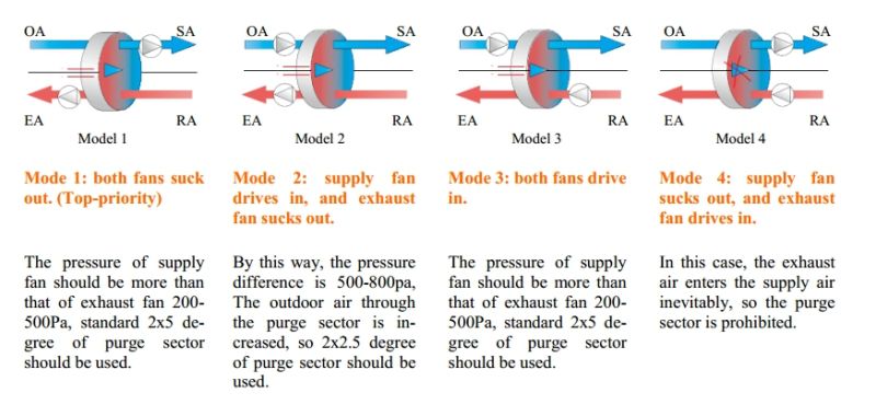 Factory Directly Supply, Hrv/Erv System, Air to Air Rotary Heat Exchanger