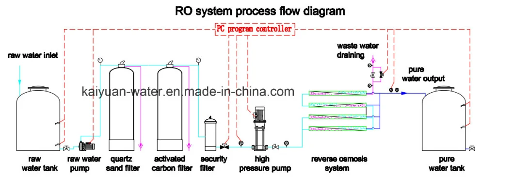 Ce/ISO Approved 1500L/H RO Water Purification Equipment/Demineralized Water Treatment Plant