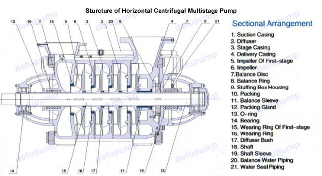 Wholesales Multistage Fire Fighting Diesel Engine Pump