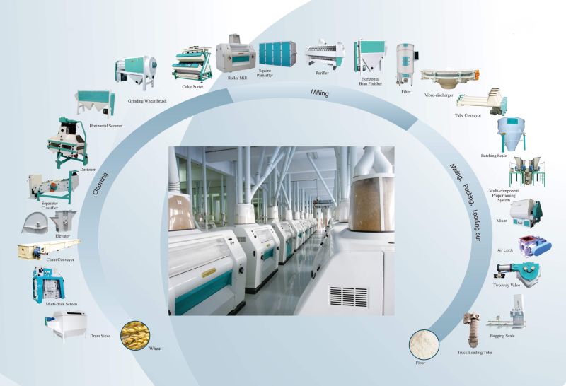 Positive Pressure Airlock for Flour & Bran Mill