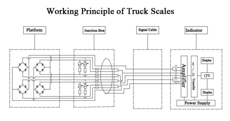 50 Ton Truck Scale Working Principle