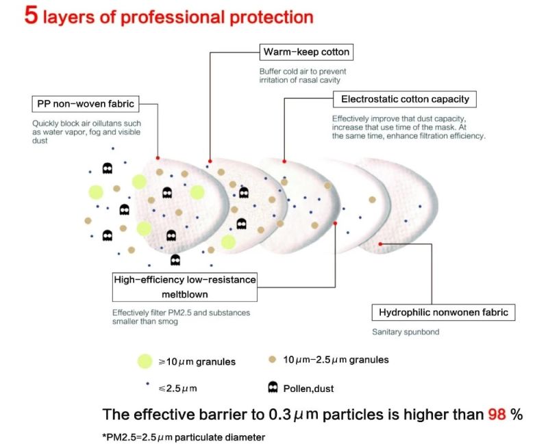 Protection Respirator Dust Mask 5 Layer KN95 Mask, FFP2 N95 PPE  N95, KN95 Face Mask with Valve Dust-Proof Respirator Dust Respirator