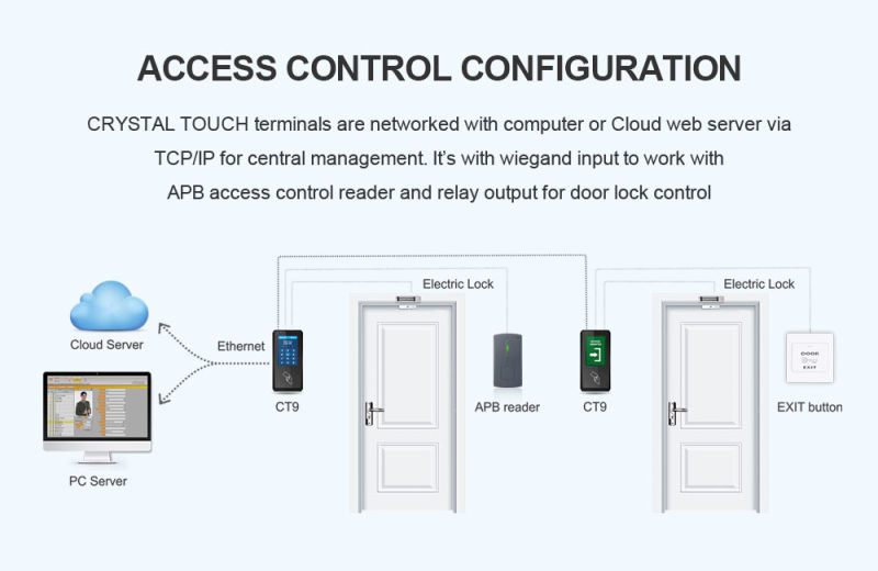 Stand Alone Access Control Proximity Card Badge Reader System