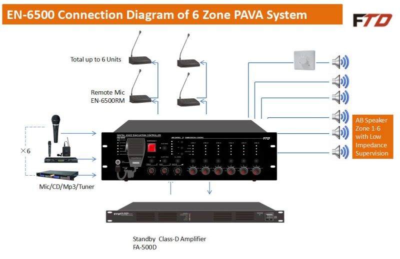 IP Based Fireman Microphone Evac/Alert Message