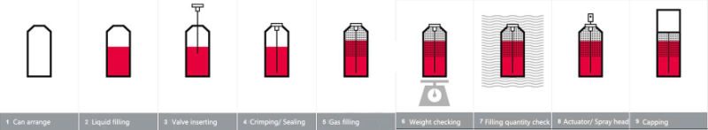 Automatic Aerosol Filling Crimping Machine and Propellant Gas Machine