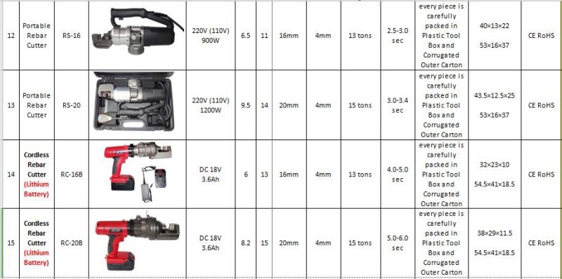 Supplied Portable Electric Hydraulic Rebar Steel Bar Cutter 25mm