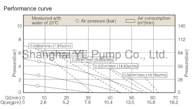 PP 20mm High Pressure Air Operated Diaphragm Pump