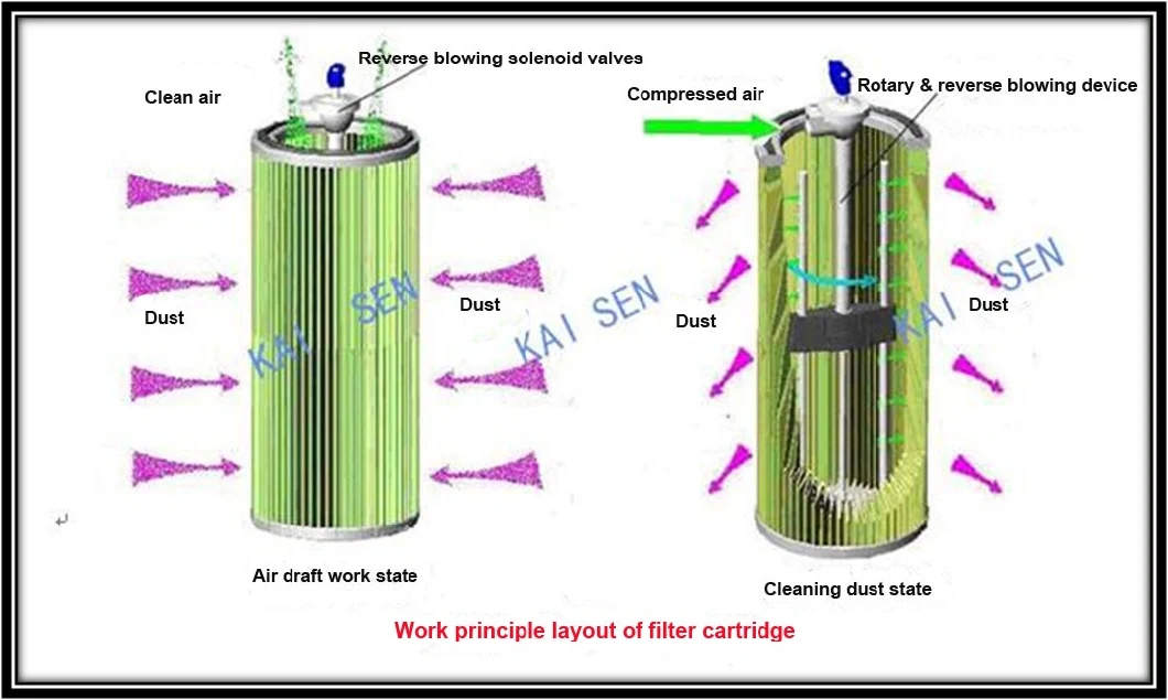 Ce Certificated Automatic Cleaning Industrial Filter Cartridge Dust Collector