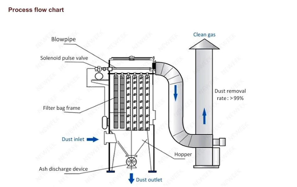 High Temperature Baghouse Pulse Jet Dust Collector / Bag Filter / Baghouse/ Dust Remove System