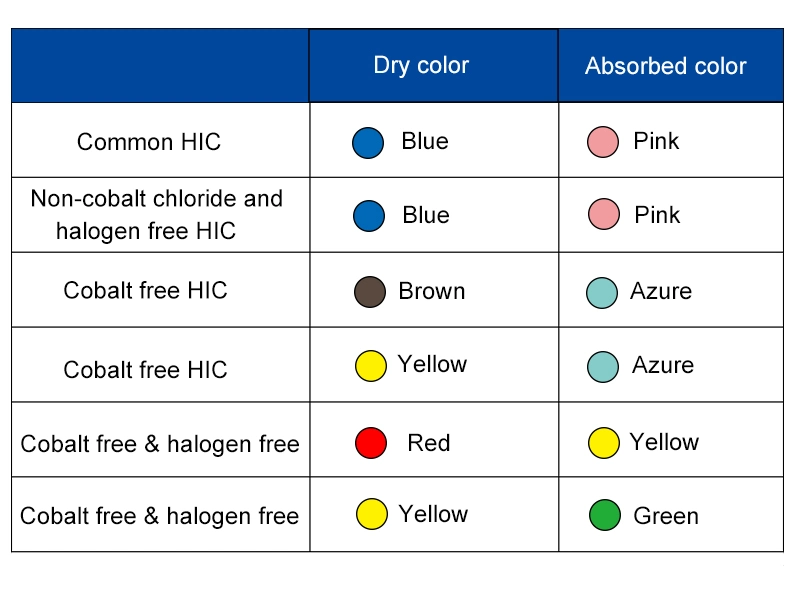 10%-60% Cobalt Free Halogen Free Humidity Indicator Cards Yellow to Green