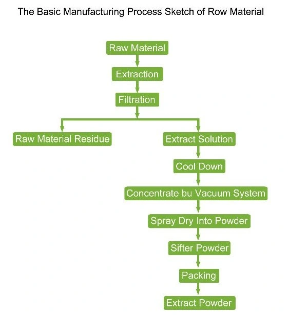 Codonopsis Extract