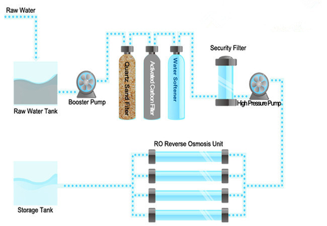 Industrial Use 1000lph Drinking Water RO Water Purifier