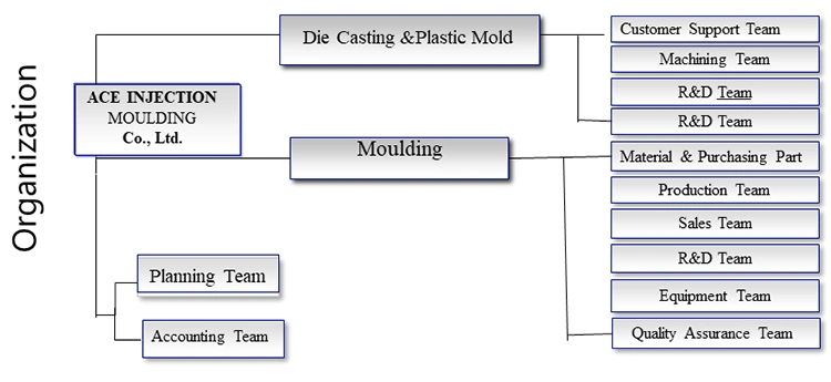 High Precision Mould Company Injection Moulding Plastic Mold Making for Components Tool