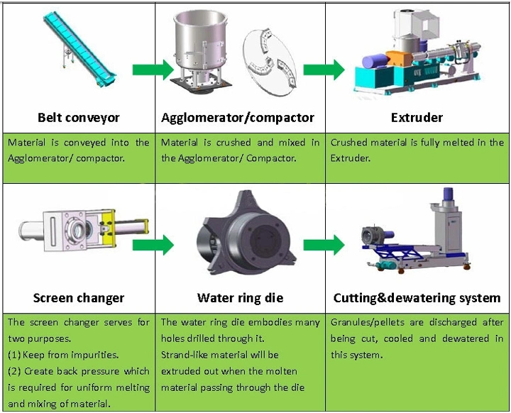 Waste Plastic Recycling Water Ring Cutting Granules Pellets Bead Extruder Making Machine