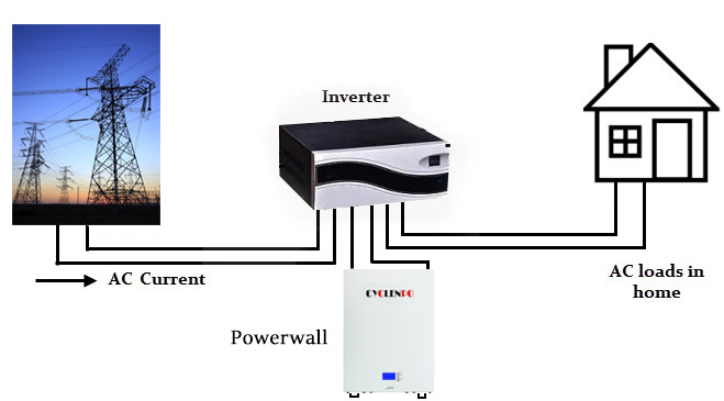 7kwh 48V 150ah Replace Tesla Powerwall Battery LiFePO4 Lithium Ion Power Wall 7kw