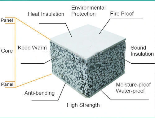 Solid Core/Heat Preservation Soundproof Sandwich Wall Panel for Roof/Partition Walls