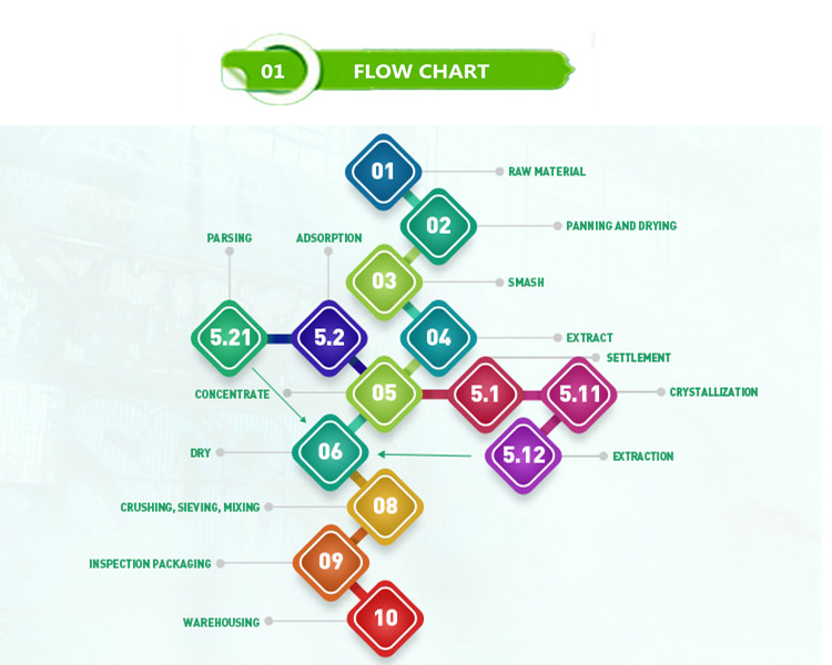 Natural 1-Deoxynojirimycin (DNJ) 1%-15% Mulberry Leaf Extract
