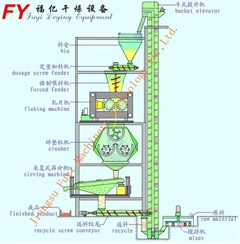 Granules extruder granulation machine with high efficency