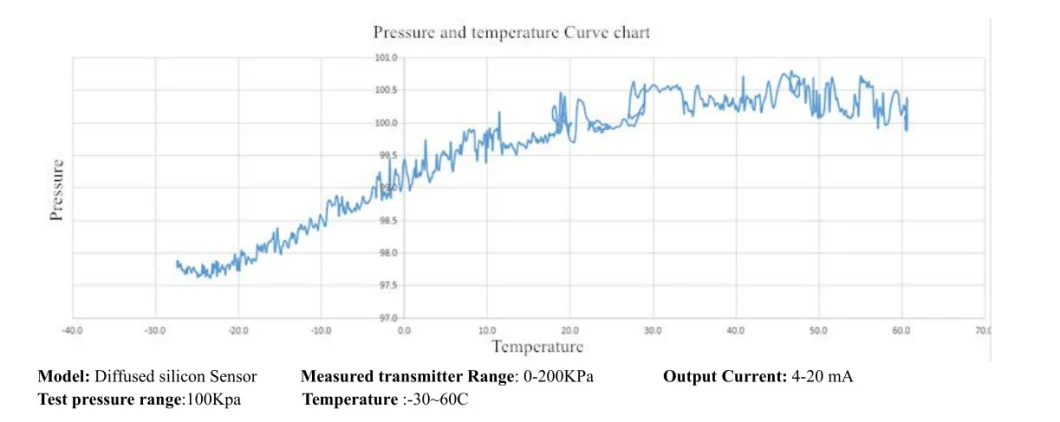 2088 High Temperature Pressure Transmitter Sensor