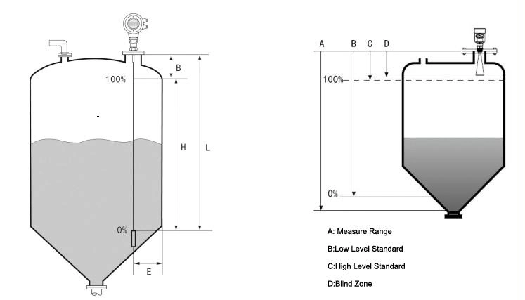 Ce Standard! Radar Level Meter Cable Signal Level Meter Digital Water Tank Level Sensor Liquid Level Transmitter Radar Level Transmitter