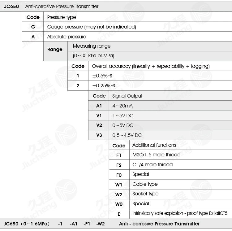 Jc650 Anti-Corrosion Ceramic Absolute Pressure Transmitter / Sensor