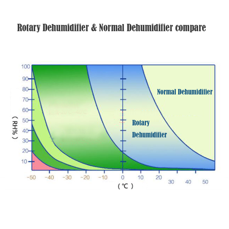 Clr-400 Desiccant Rotor Wheel Dehumidifier Industry Commercial