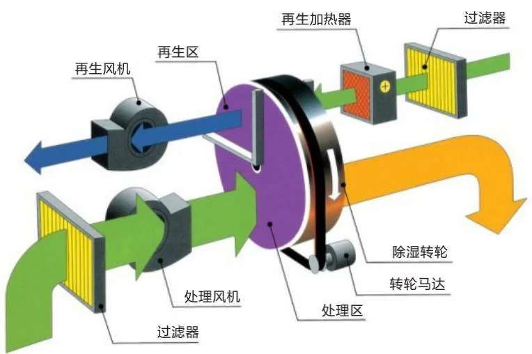 Standard Air Rotary Dehumidifier Yhe-Ry-300m Rotor Dehumidifier