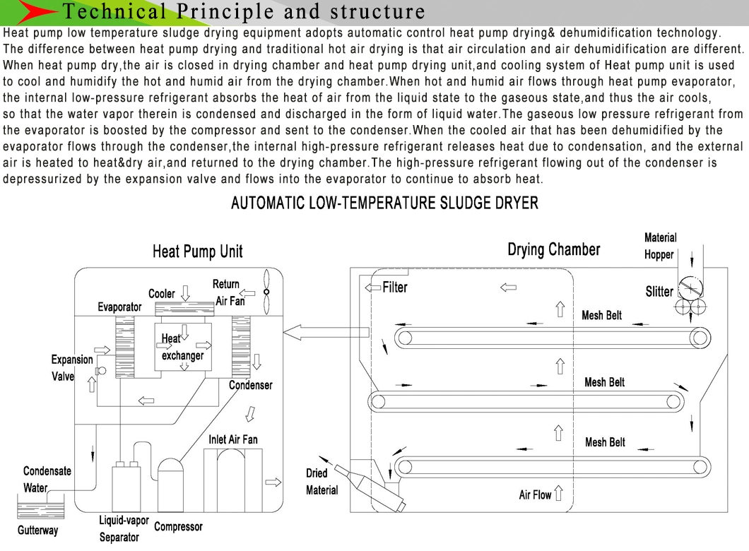 Sludge Dewatering Machine Sludge Drying System Sludge Dryer