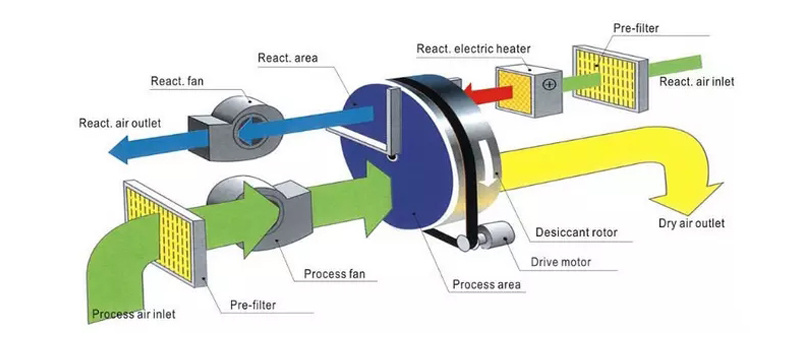 Clr-400 Desiccant Rotor Wheel Dehumidifier Industry Commercial